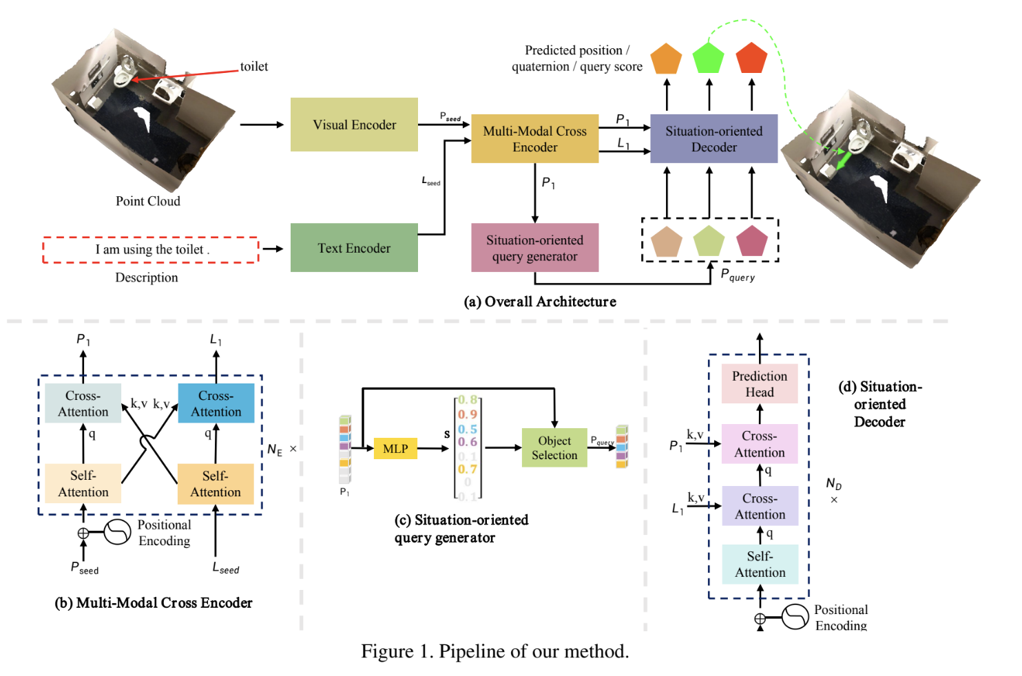 SLiP: Situated-oriented Localization in Point Clouds